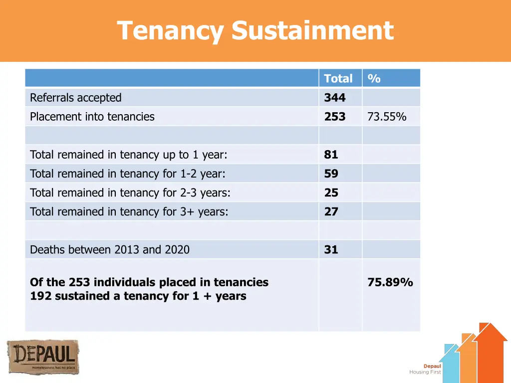 tenancy sustainment