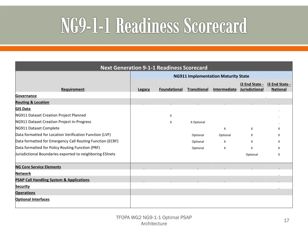 ng9 1 1 readiness scorecard 6