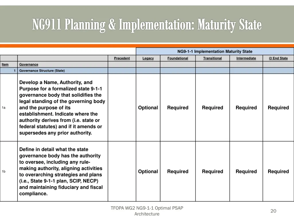 ng911 planning implementation maturity state