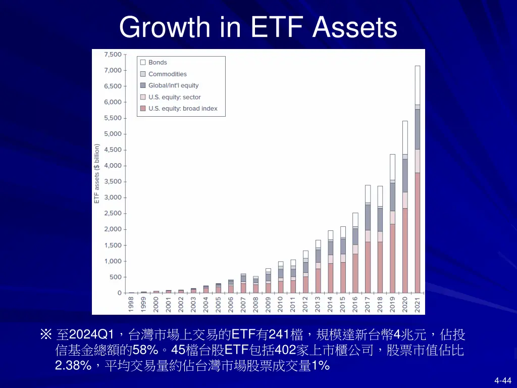 growth in etf assets