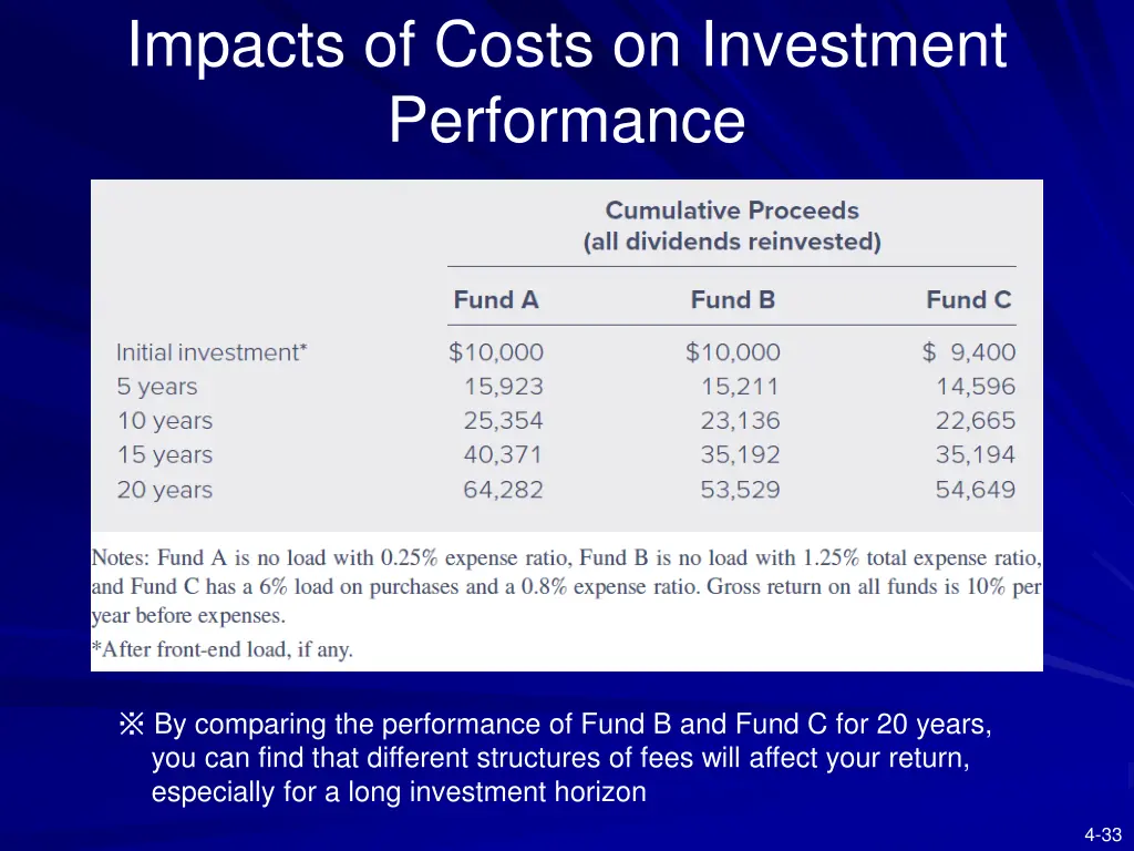 impacts of costs on investment performance