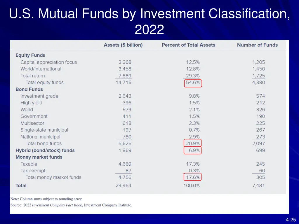 u s mutual funds by investment classification 2022