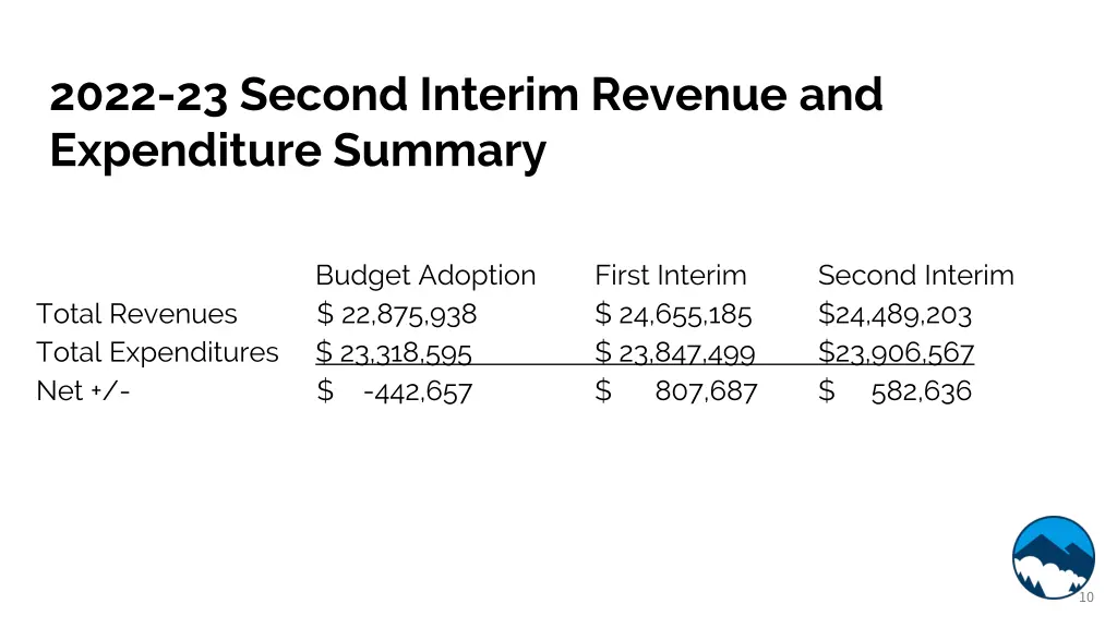2022 23 second interim revenue and expenditure