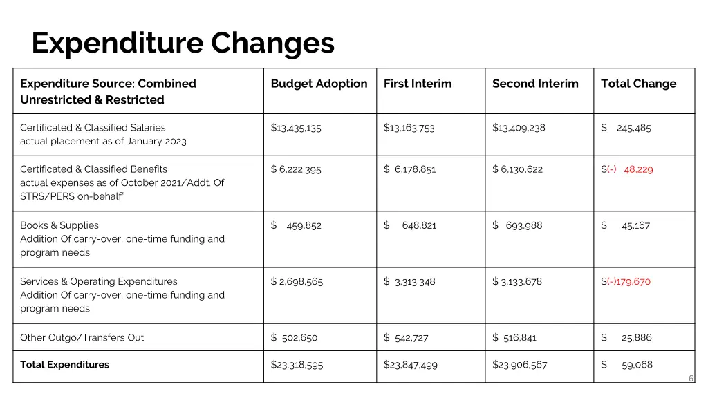 expenditure changes