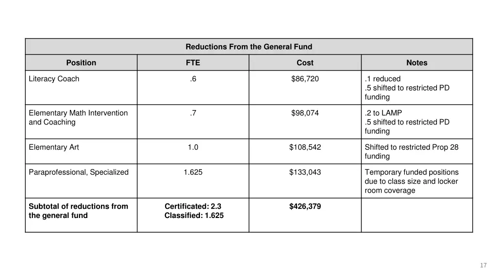 reductions from the general fund