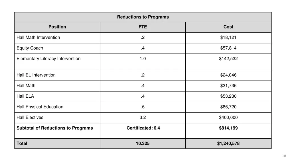reductions to programs