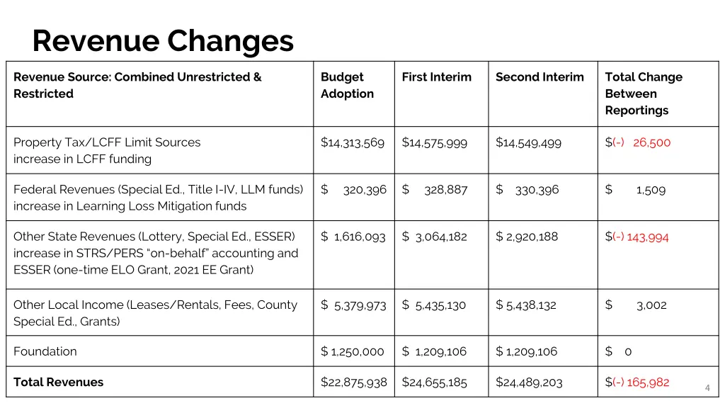 revenue changes