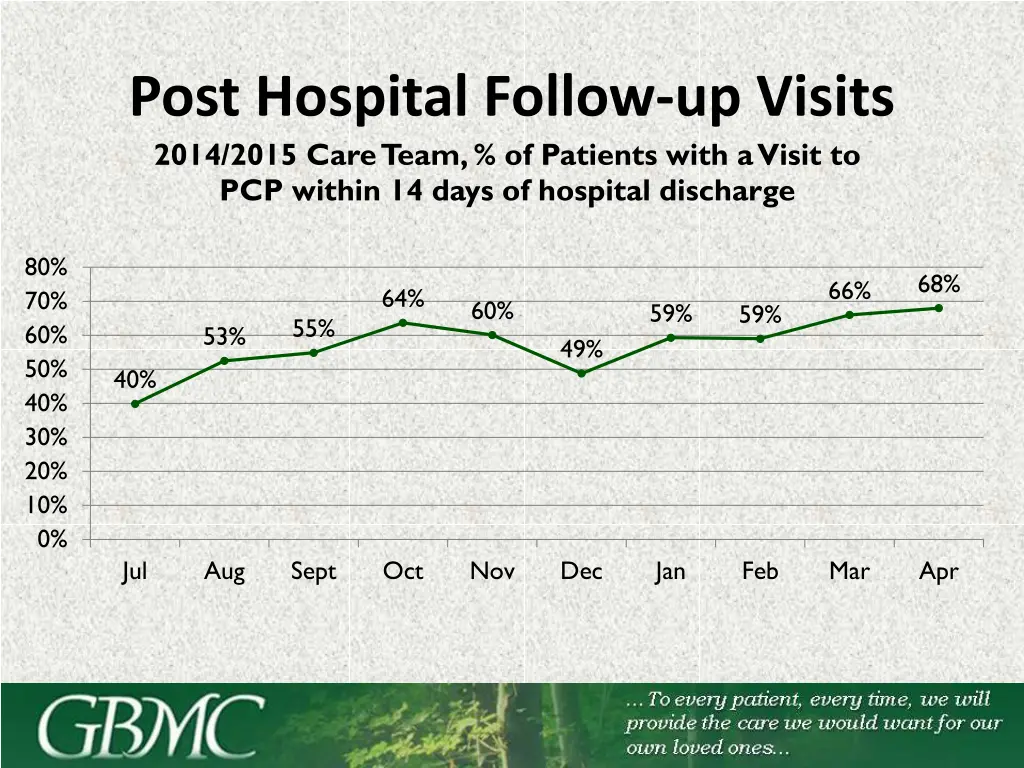 post hospital follow up visits 2014 2015 care