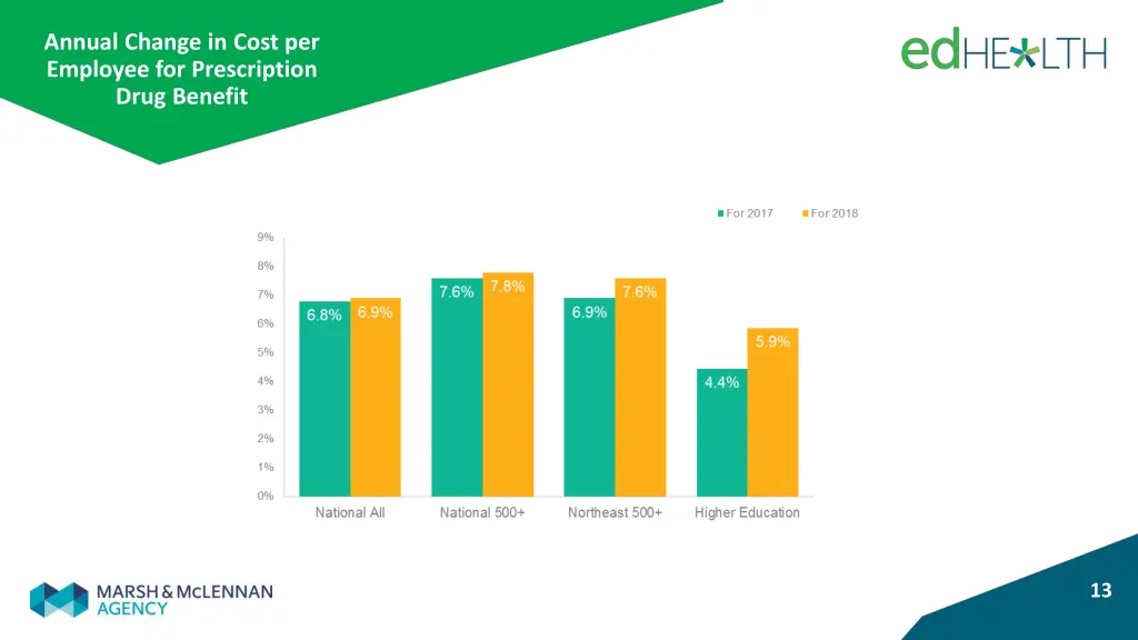 annual change in cost per employee