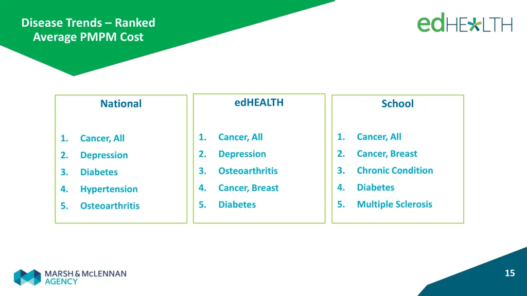 disease trends ranked average pmpm cost
