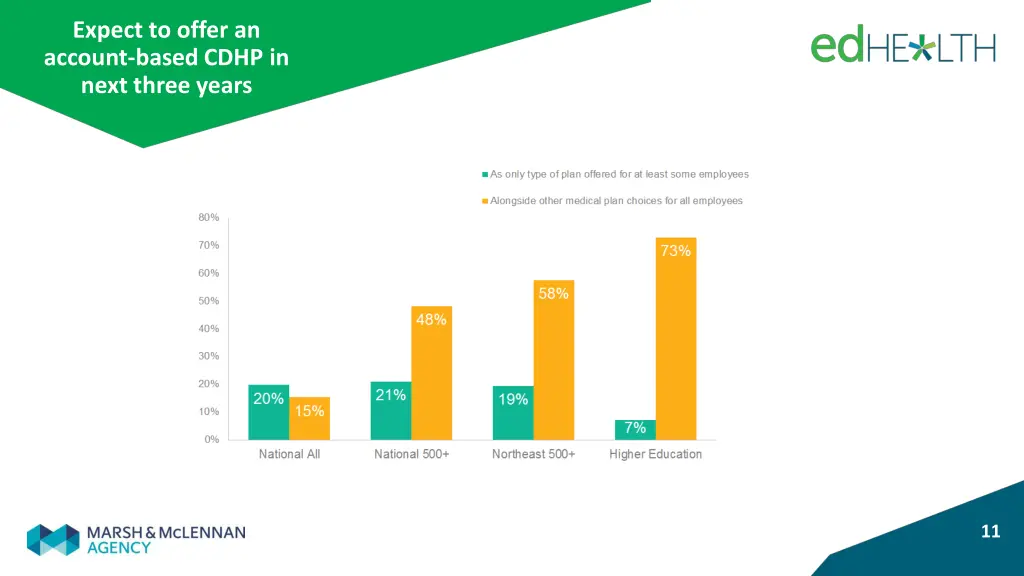 expect to offer an account based cdhp in next