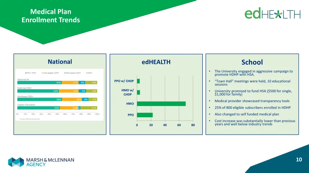 medical plan enrollment trends