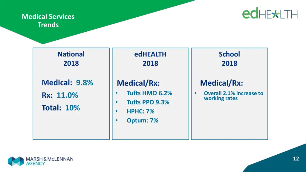 medical services trends