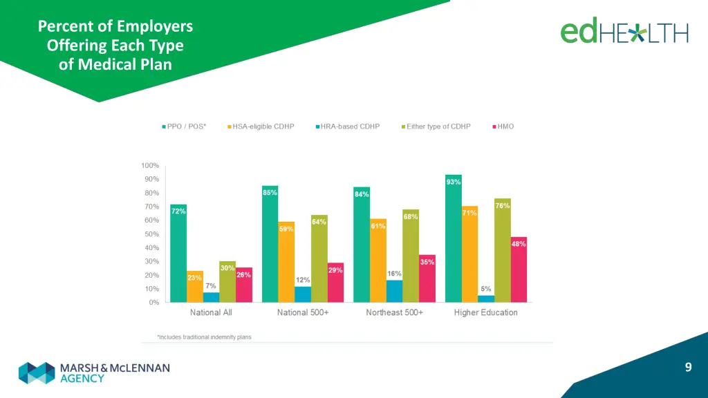 percent of employers offering each type