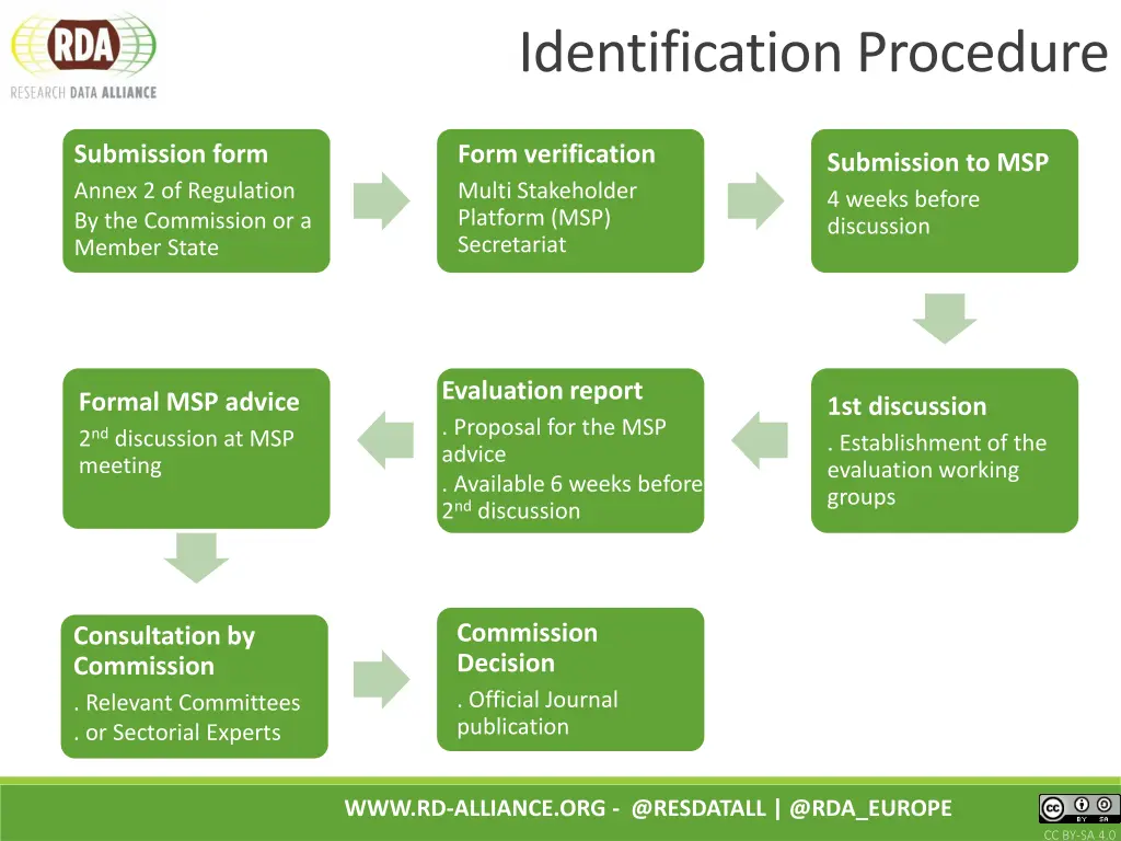 identification procedure