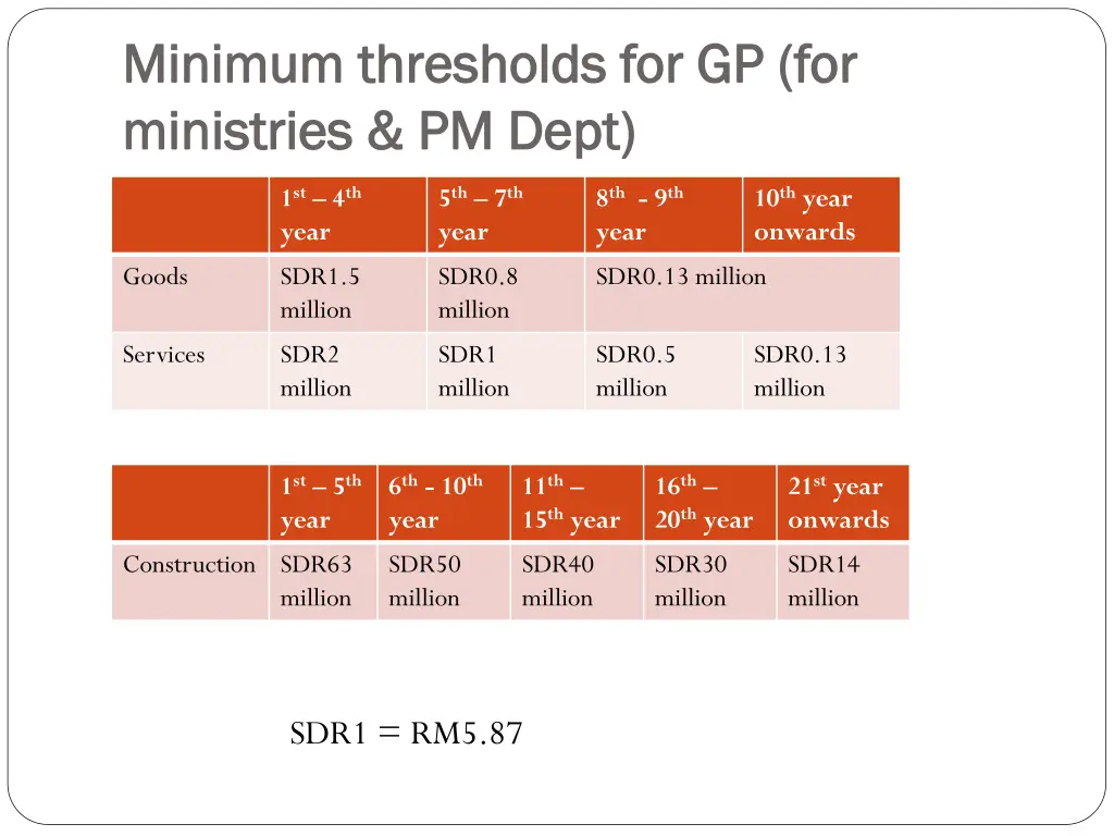 minimum thresholds for gp for minimum thresholds