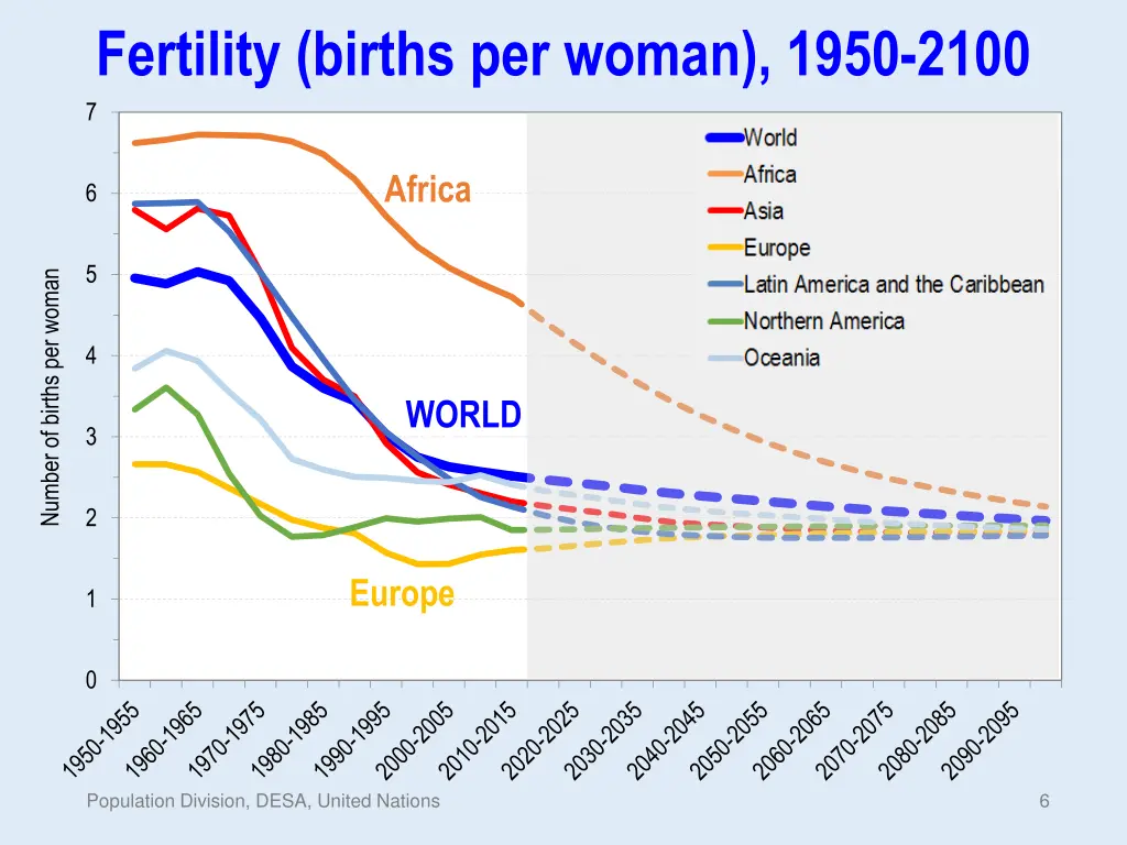 fertility births per woman 1950 2100 7
