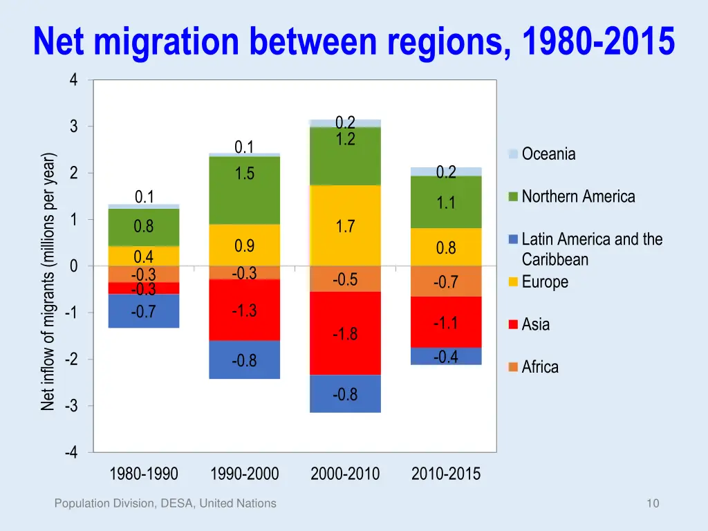 net migration between regions 1980 2015 4