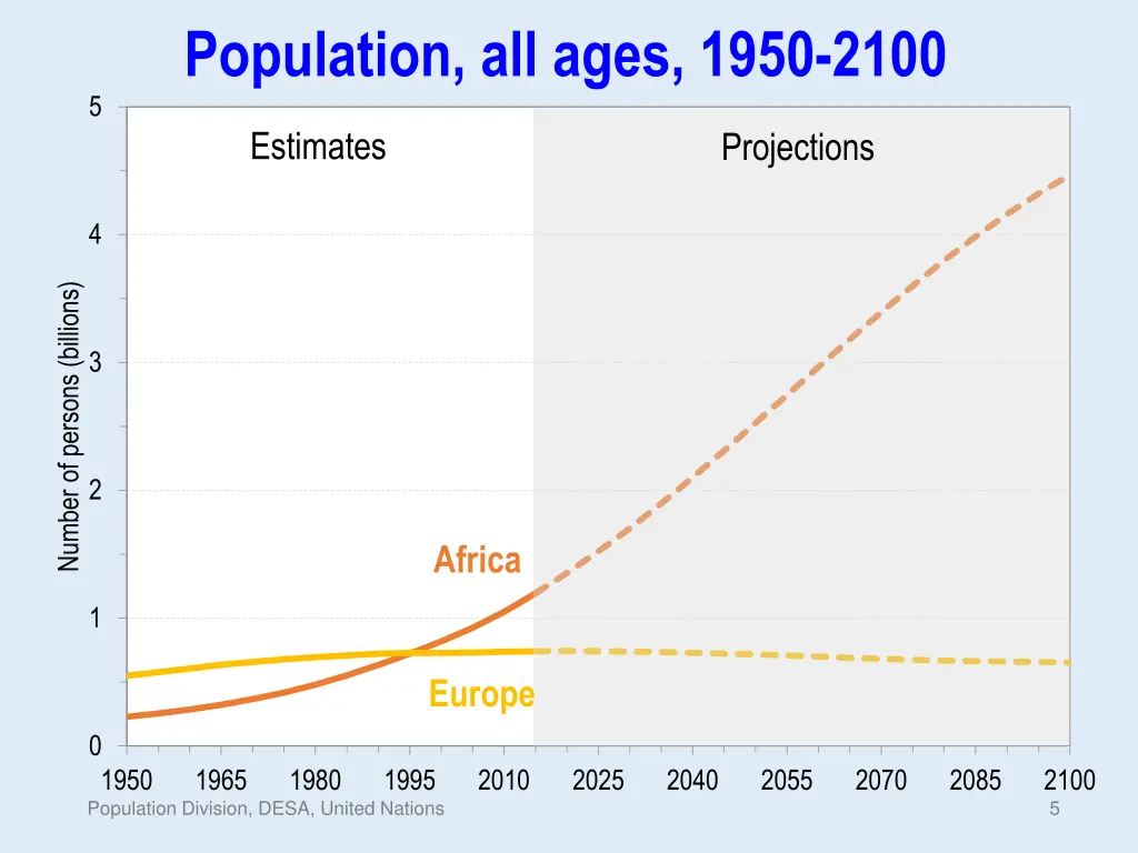population all ages 1950 2100