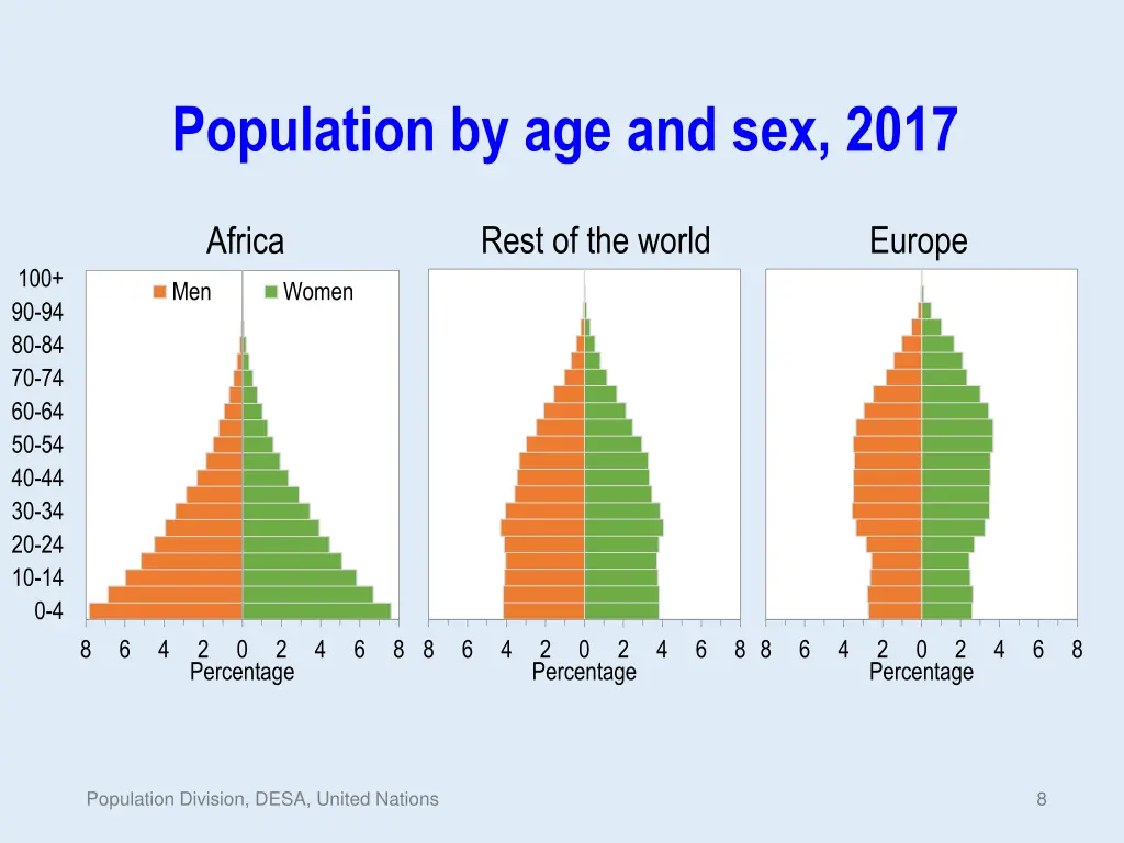 population by age and sex 2017