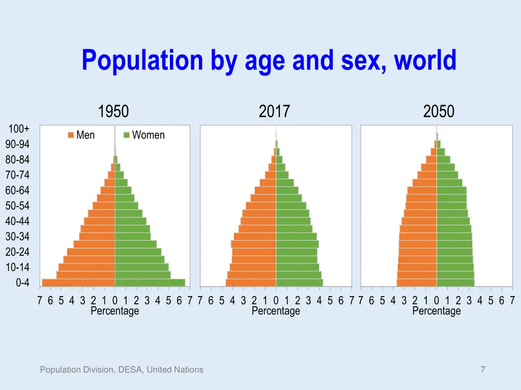population by age and sex world