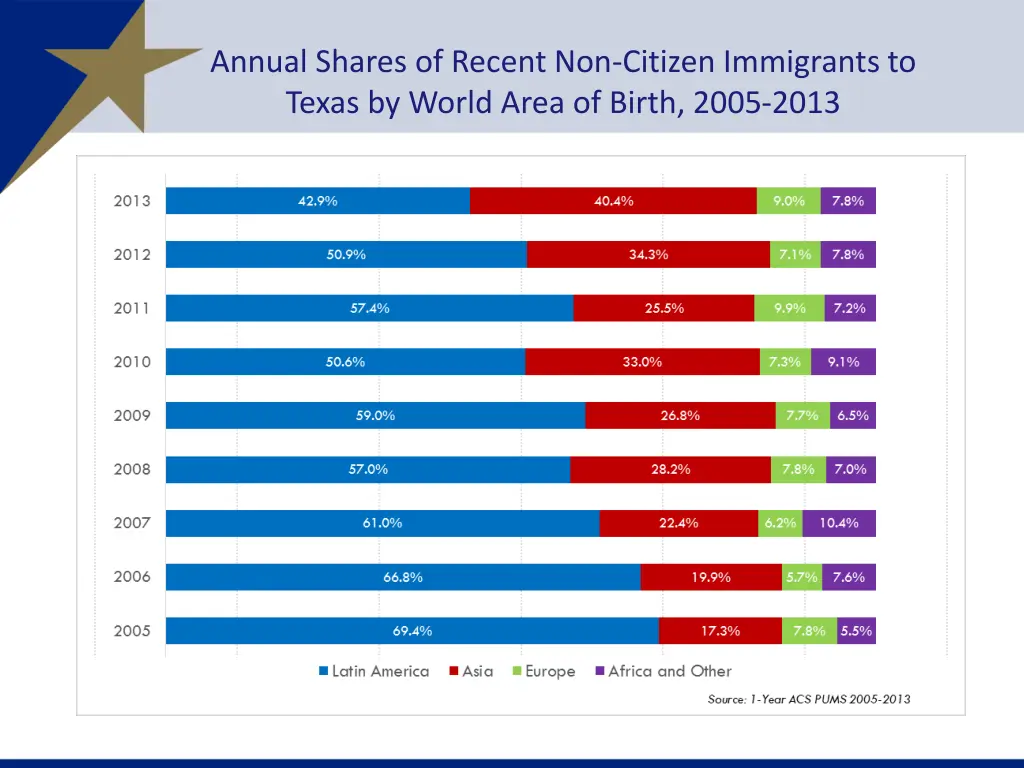 annual shares of recent non citizen immigrants