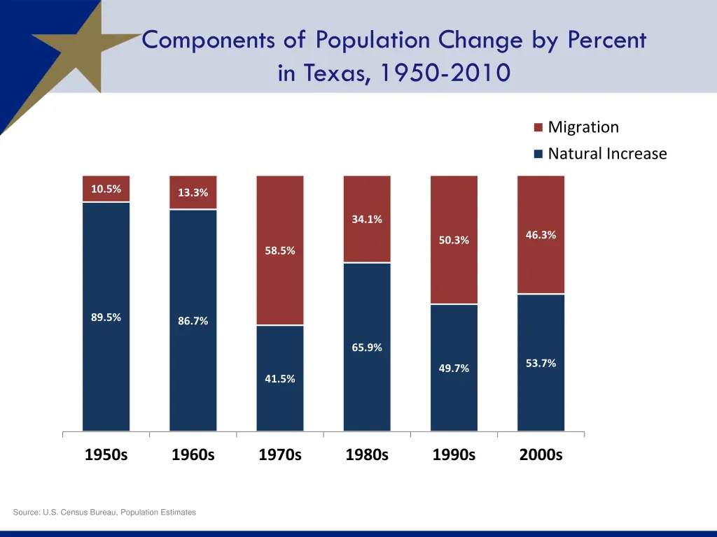 components of population change by percent 1