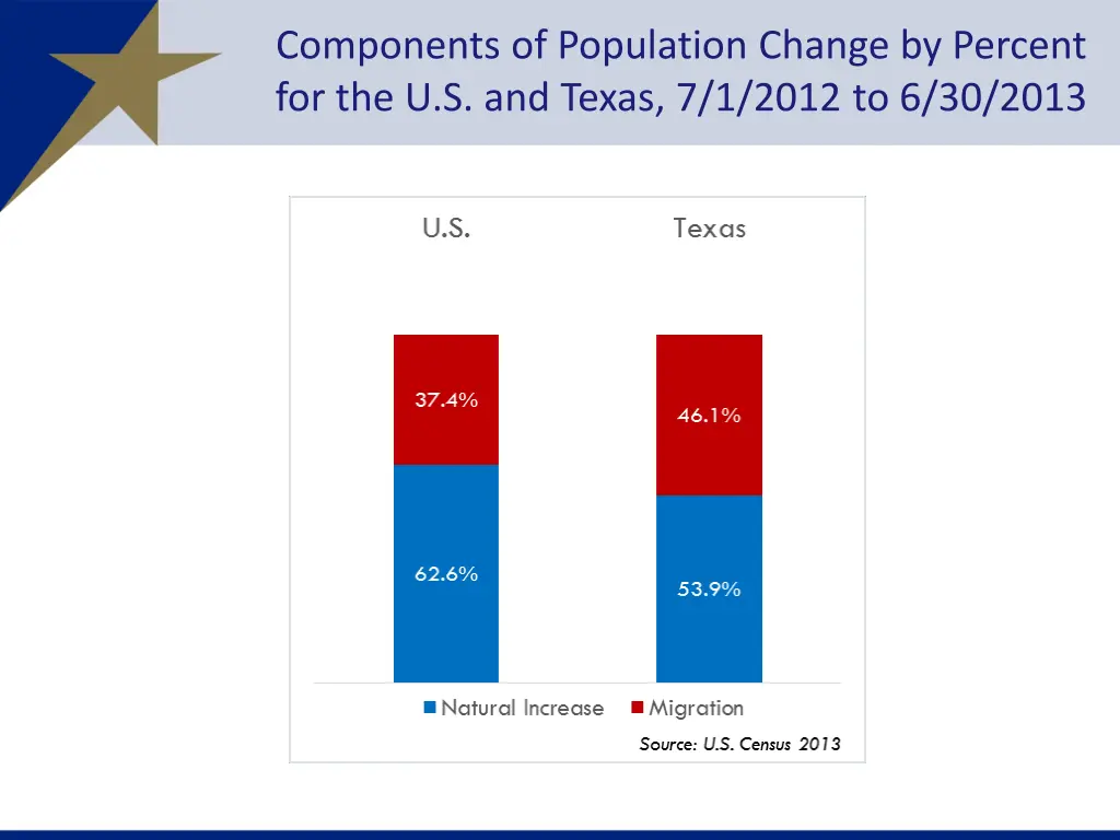 components of population change by percent