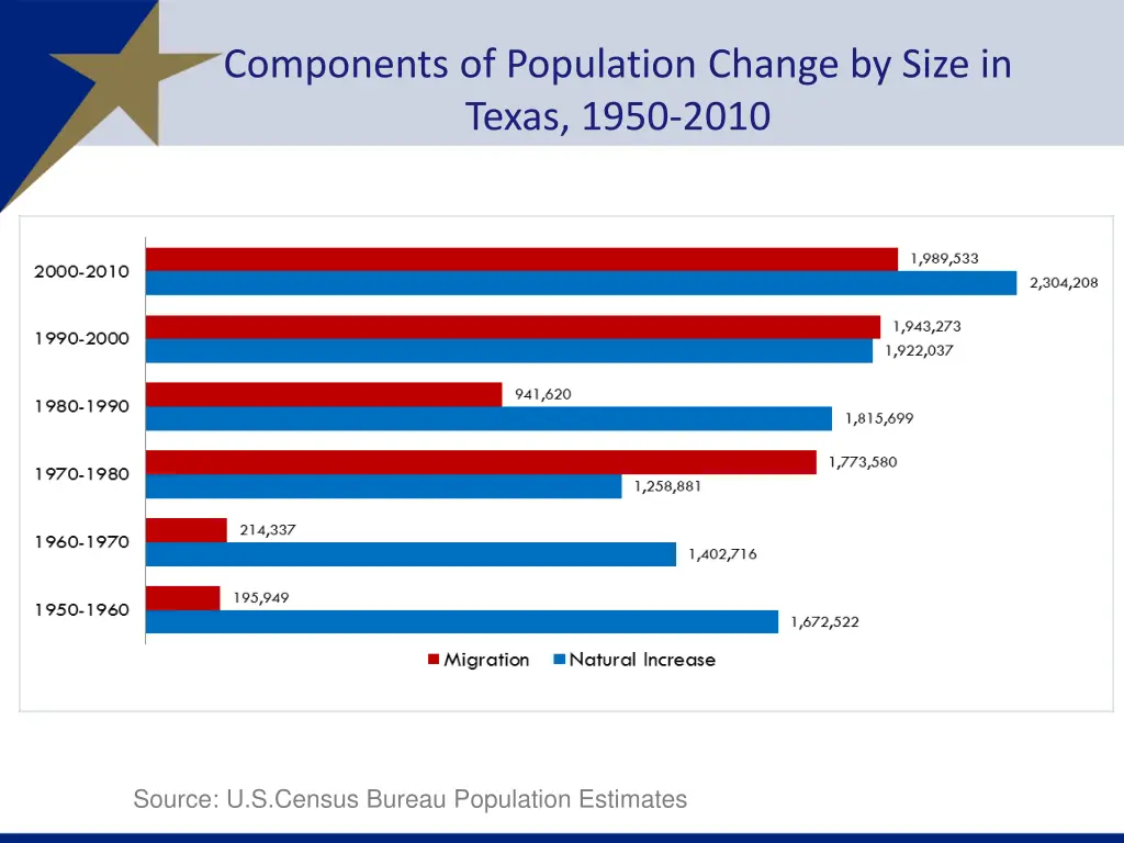 components of population change by size in texas
