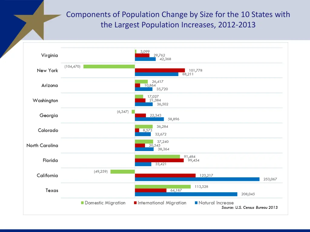 components of population change by size