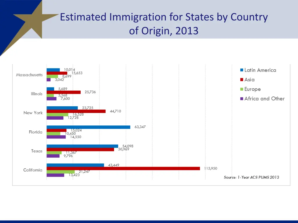 estimated immigration for states by country