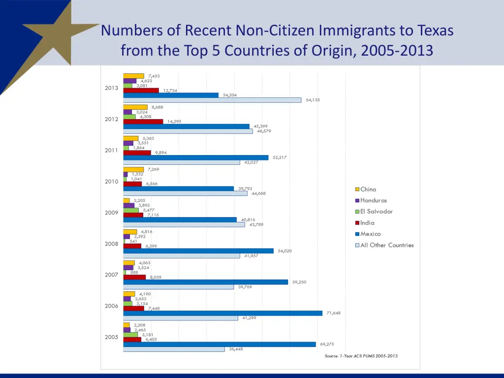 numbers of recent non citizen immigrants to texas 1