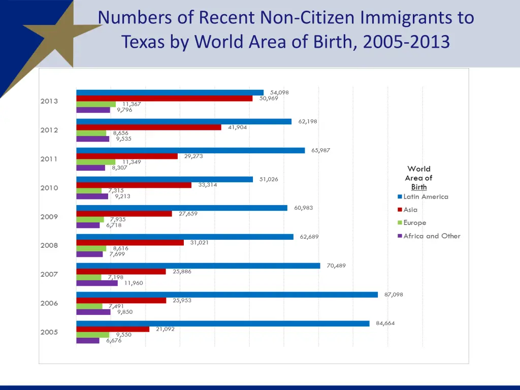 numbers of recent non citizen immigrants to texas