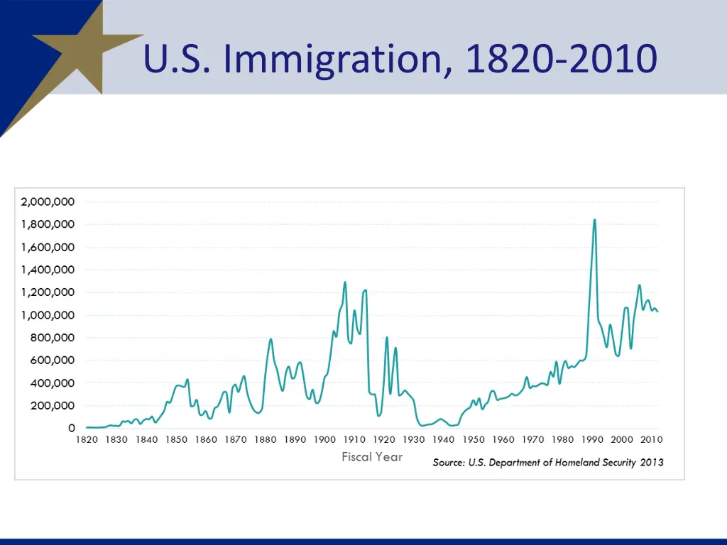 u s immigration 1820 2010