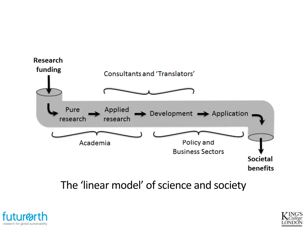 the linear model of science and society