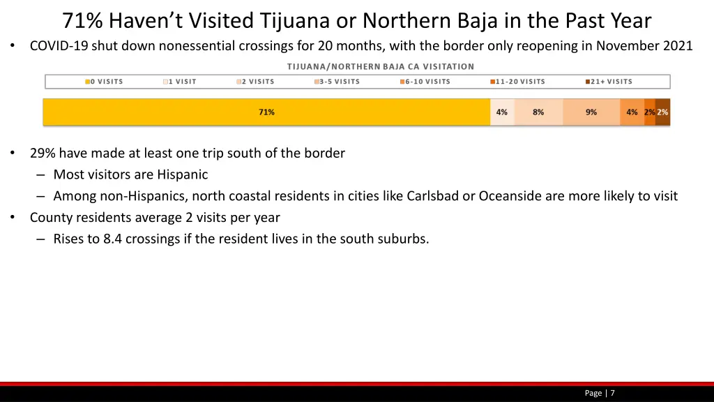 71 haven t visited tijuana or northern baja