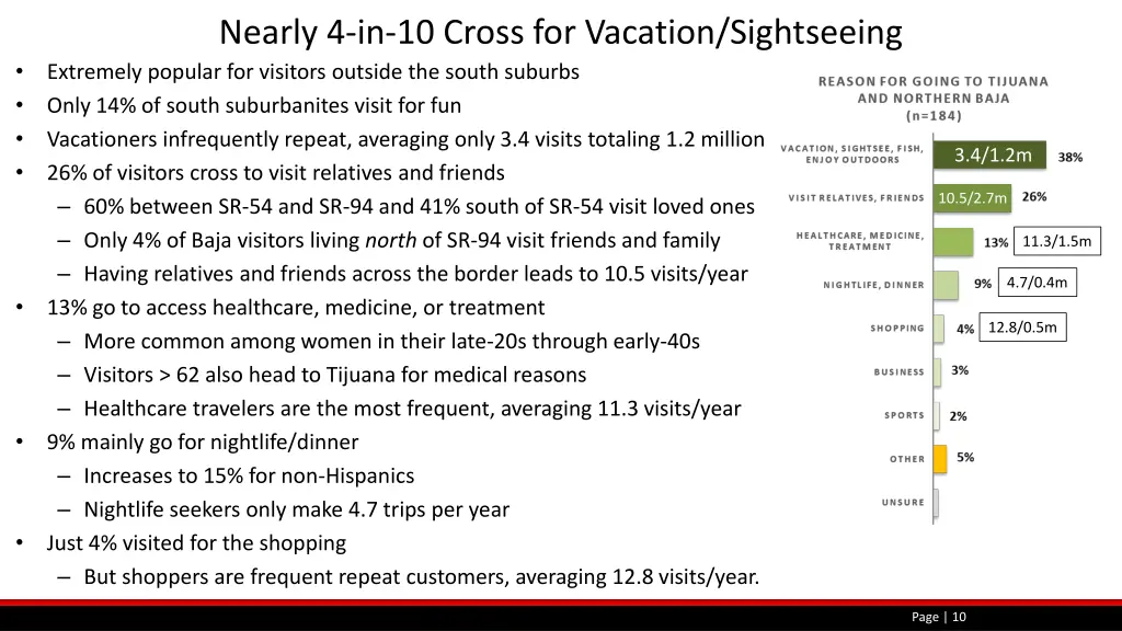 nearly 4 in 10 cross for vacation sightseeing