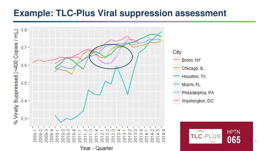 example tlc plus viral suppression assessment