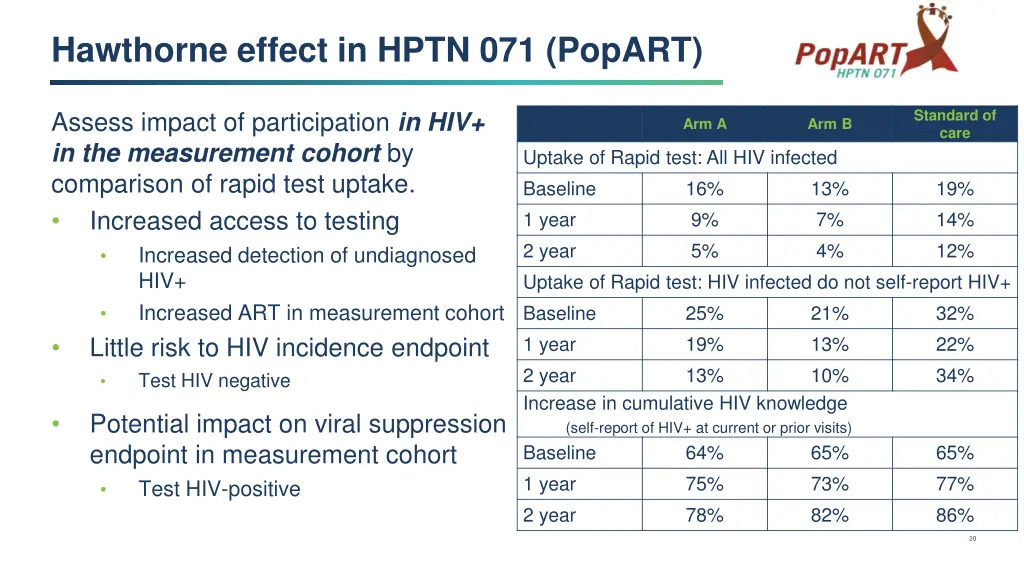 hawthorne effect in hptn 071 popart
