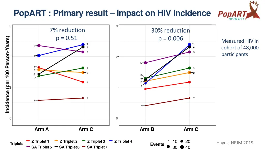 popart primary result impact on hiv incidence