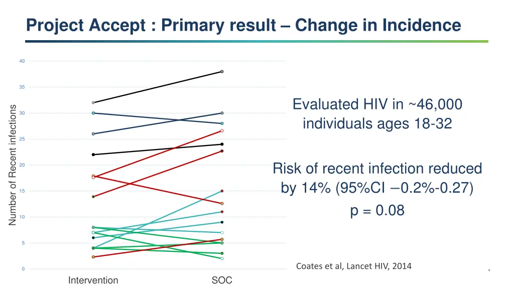 project accept primary result change in incidence