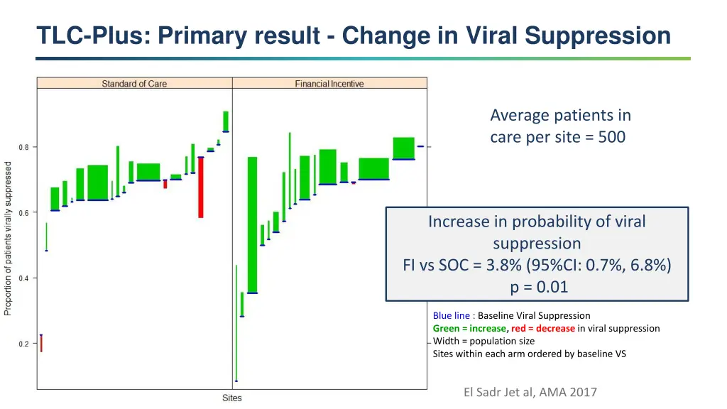 tlc plus primary result change in viral
