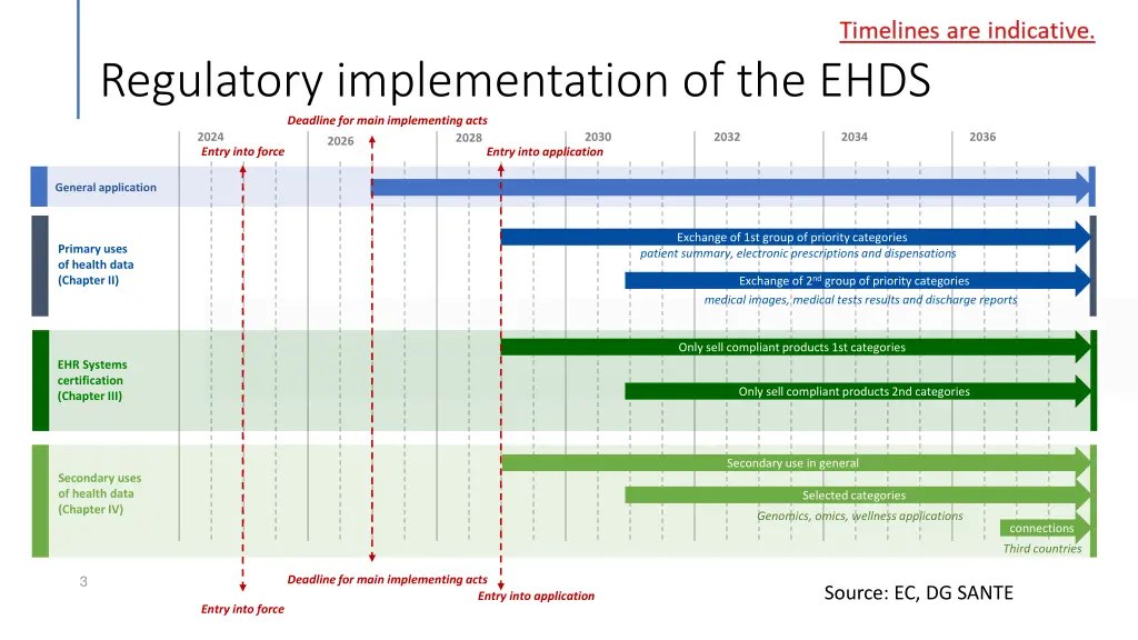 regulatory implementation of the ehds deadlinefor