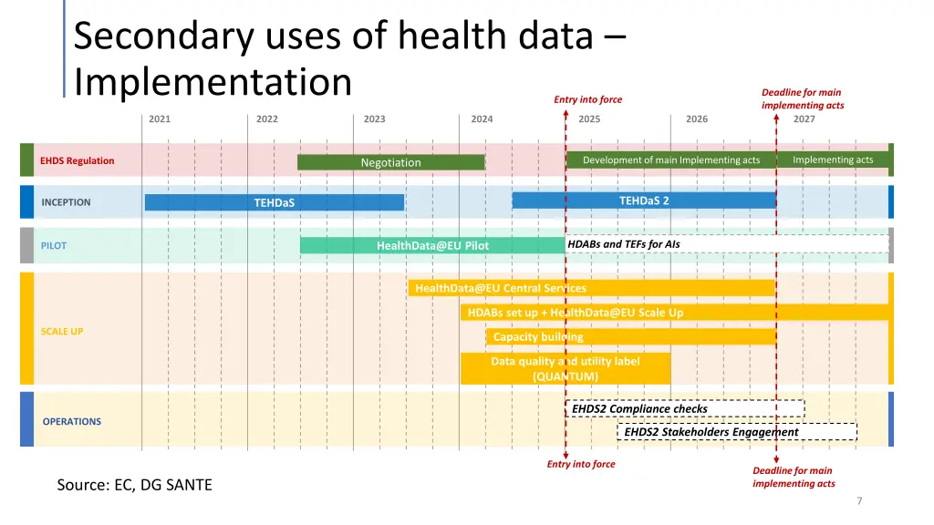 secondary uses of health data implementation