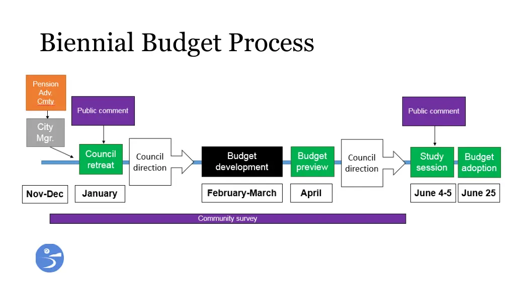 biennial budget process