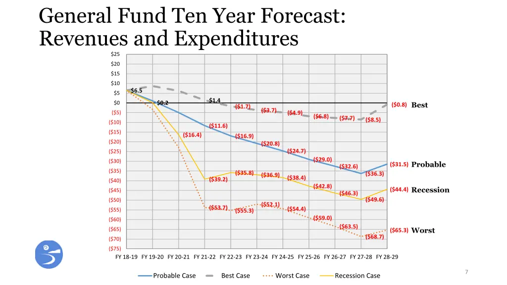 general fund ten year forecast revenues