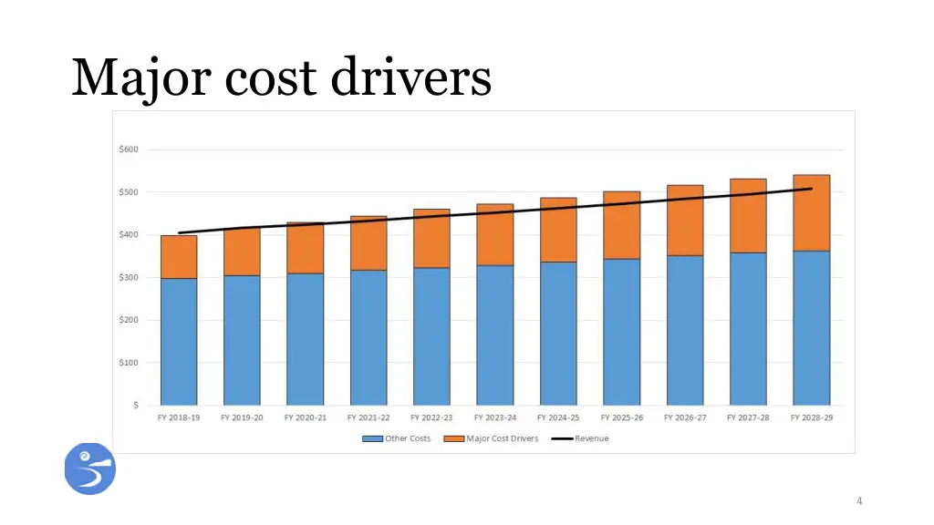 major cost drivers