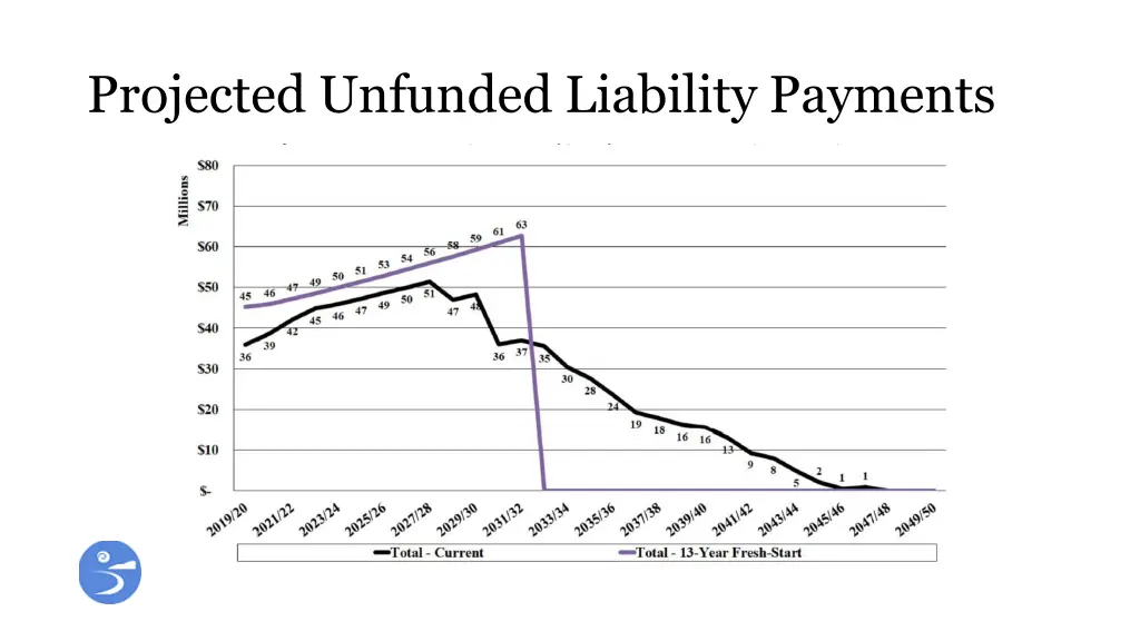 projected unfunded liability payments