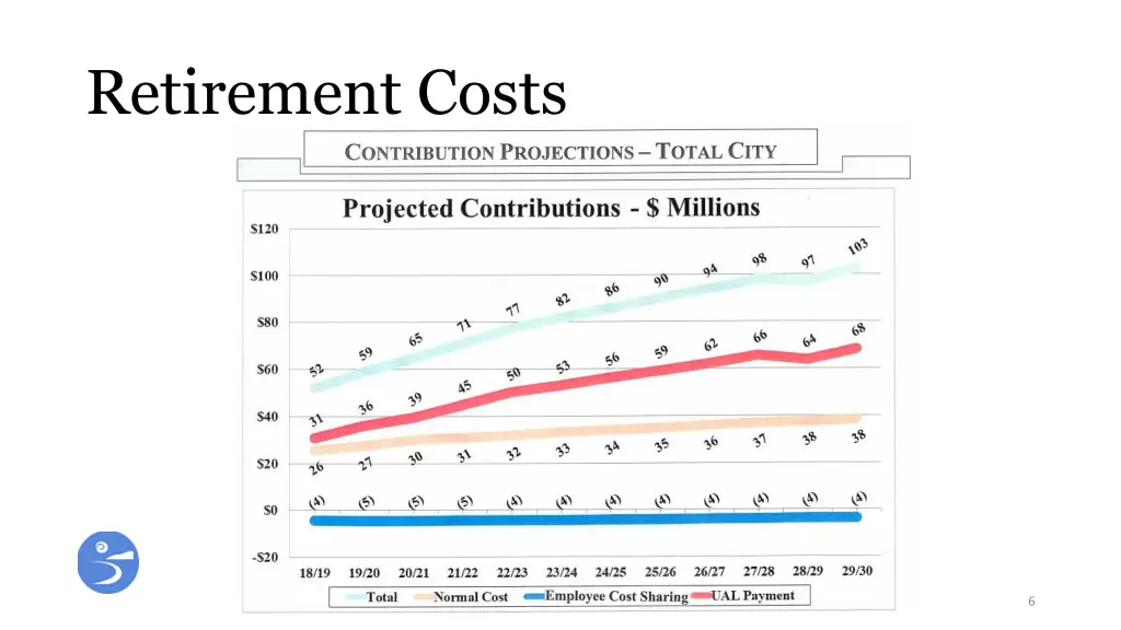 retirement costs 1