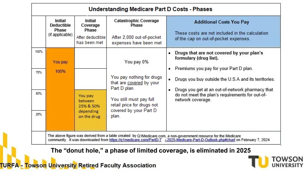 the donut hole a phase of limited coverage